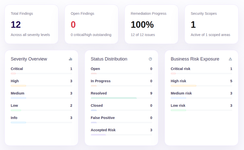 Dashboard header with statistics