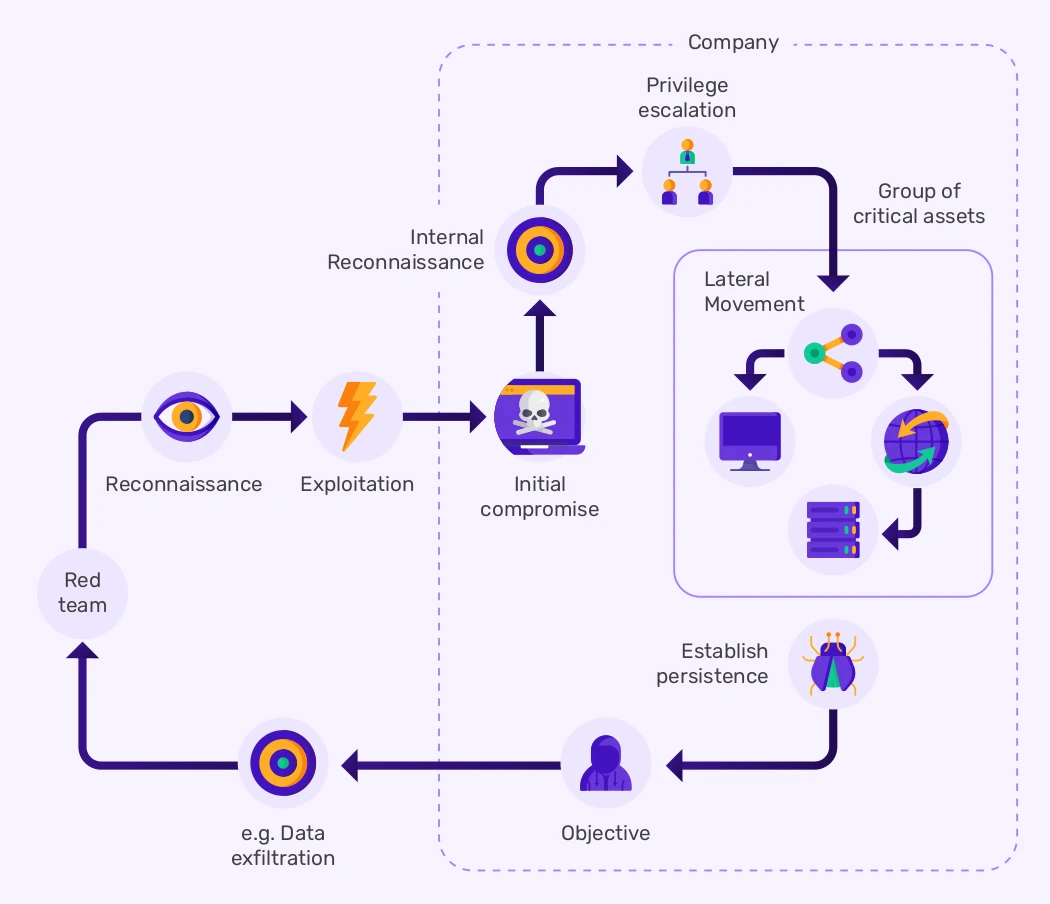 Red Teaming Process Red Teaming: Simulation of a real hacker attack
